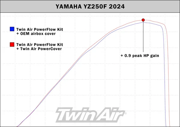 Couvre-filtre à air Twin Air YZ450 23 - vue 6
