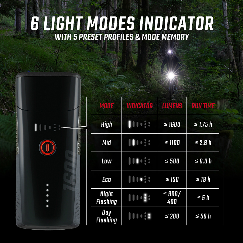 Sigma Buster 1600 - Éclairage vélo avant USB 1600 lumens - vue 5